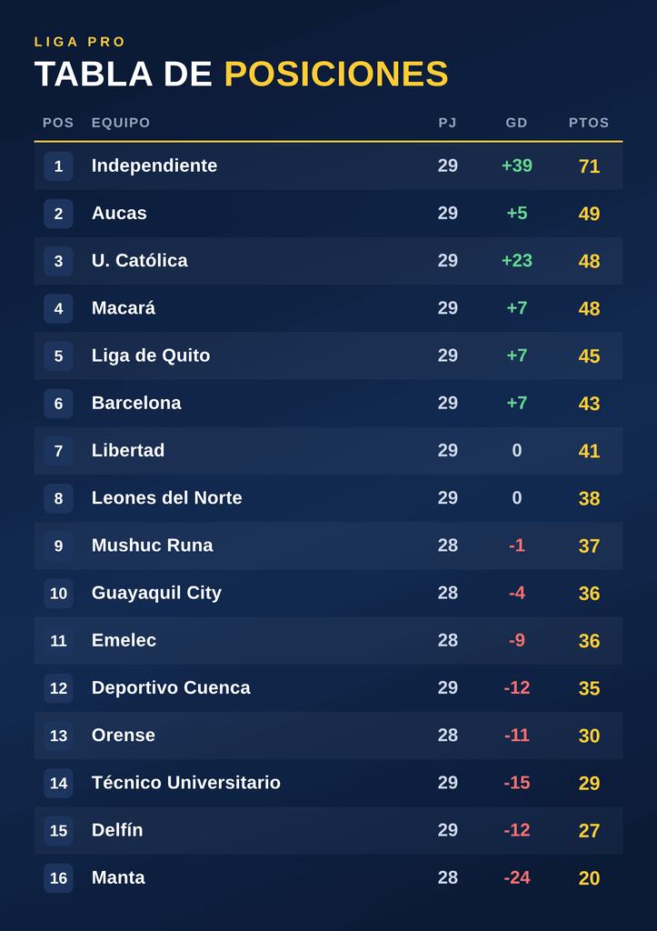Deportivo Cuenca perdió frente a Libertad, y está a un partido de jugar el hexagonal del descenso