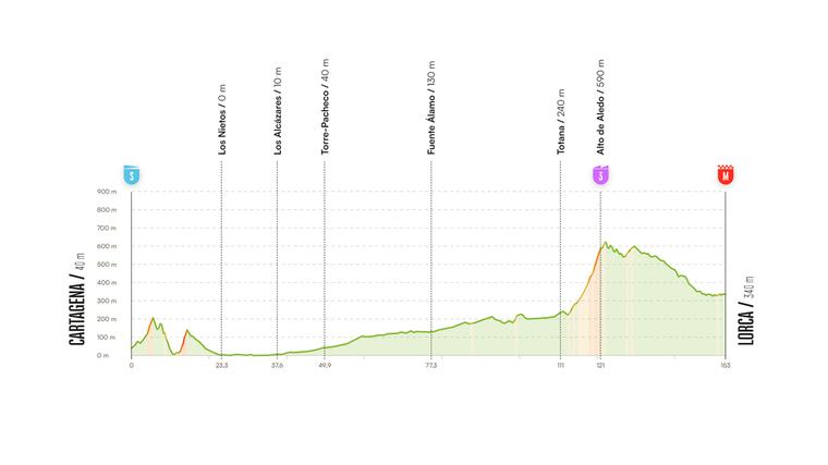 Etapa 11 de La Vuelta a España 2026 hoy, miércoles 2 de septiembre de Cartagena a Lorca: horario, recorrido, perfil y dónde ver por TV